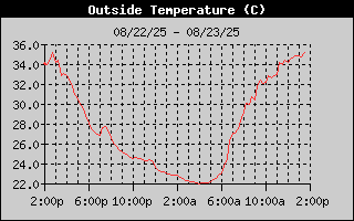 Outside Temp History