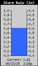 Storm Rain Total